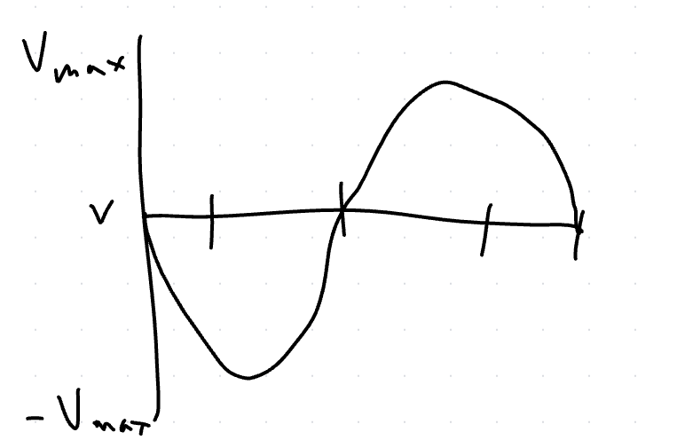 <p><strong>V(t) = -Aωsin(ωt)</strong></p><p><strong>Vmax = Aω = </strong>2pi/T = A2pi*f</p>