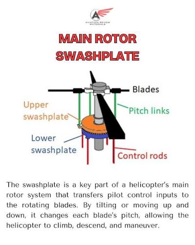 <p>What are the main rotor components? (3)</p>