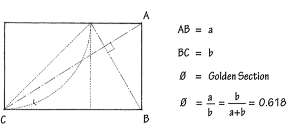 <ul><li><p>the ratio between two sections of a line or the two dimensions of a plane figure in which the lesser of the two is to the greater as the greater is to the sum of both</p></li><li><p><span style="color: rgb(0, 0, 0);">also known as the golden ratio, divine proportion, or phi (Ф)</span></p></li><li><p><span style="color: rgb(0, 0, 0);">is a mathematical proportion of approximately 1.618</span></p></li></ul><p></p>