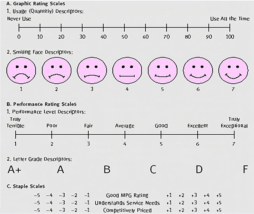 <p><span><u>Graphic rating scales</u> use visual representations or continuous lines to help respondents indicate their evaluation</span></p><p></p><p><u>Usage (Quantity) Descriptors</u>: A continuous numerical line (e.g., ranging from 0 to 100) anchored by extreme endpoints such as "Never Use" at 0 and "Use All the Time" at 100</p><p></p><p><u>Smiling Face Descriptors</u>: A visual scale using a series of facial expressions (typically 1 to 7 face illustrations ranging from a frown to a smile). This format is especially useful for children, non-native speakers, or quick customer feedback terminals</p><p></p><p><u>Performance Level Descriptors:</u> A 7-point scale anchored by specific verbal descriptors: Truly Terrible (1), Poor (2), Fair (3), Average (4), Good (5), Excellent (6), and Truly Exceptional (7)</p><p></p><p><u>Letter Grade Descriptors: </u>Scales that use familiar academic grading symbols (A+, A, B, C, D, F) to rate objects or attributes</p><p></p><p><u>Stapel Scales </u>A unipolar rating scale designed to measure the intensity and direction of an attitude toward a single central adjective or concept</p><p>It typically consists of a vertical or horizontal numerical range (e.g., -5 to +5) without a neutral zero point, centered around a single target descriptor</p>
