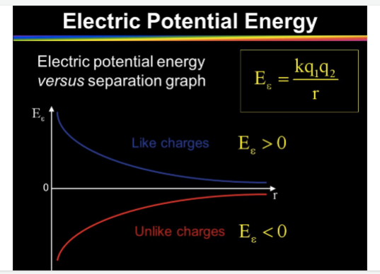 <p>Energy stored in a charged particle based on its position in an electric field </p><p>also 0 at r = infinity</p>