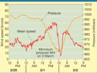 <p>If you were standing directly in the path of a hurricane, you would experience the following changes:</p><ul><li><p><strong>As the Storm Approaches:</strong> Atmospheric <strong>pressure begins to drop</strong> steadily. Wind speeds increase as the outer rainbands arrive, bringing intermittent heavy rain.</p></li><li><p><strong>The Eyewall Hits:</strong> You experience the storm’s <strong>highest winds and greatest precipitation</strong>. The pressure continues to fall rapidly.</p></li><li><p><strong>In the Eye:</strong> As the center of the storm passes over, the <strong>pressure reaches its absolute lowest point</strong>. Paradoxically, the <strong>winds become very weak or calm</strong>, and the rain may stop entirely.</p></li><li><p><strong>The Eyewall Returns:</strong> As the eye moves away, the wind suddenly spikes to maximum intensity again, but from the <strong>opposite direction</strong>.</p></li><li><p><strong>The Storm Moves Away:</strong> Pressure begins to rise, and wind and rain gradually diminish.</p></li></ul><p><em>(Note: Based on source, a graph would show wind speed peaking twice—at the leading and trailing eyewalls—with a sharp dip in the center (the eye), while the pressure curve would be a single deep "V" or "U" shape reaching its minimum in the eye.)</em></p>