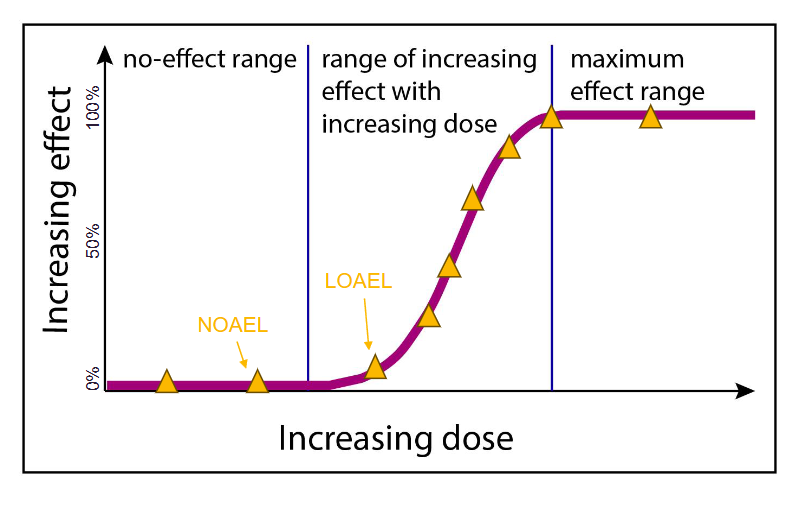 <ul><li><p><span>No Observed Adverse Effect Level (</span>NOAEL)</p><ul><li><p><span>the highest dose an organism was exposed to, but no significant adverse effect was observed</span></p></li></ul></li><li><p><span>Lowest Observed Adverse Effect Level (LOAEL)</span></p><ul><li><p><span>the lowest dose an organism was exposed to that a significant adverse effect was observed</span></p></li><li><p><span>this is for the primary toxicological effect</span></p></li></ul></li></ul><p></p>