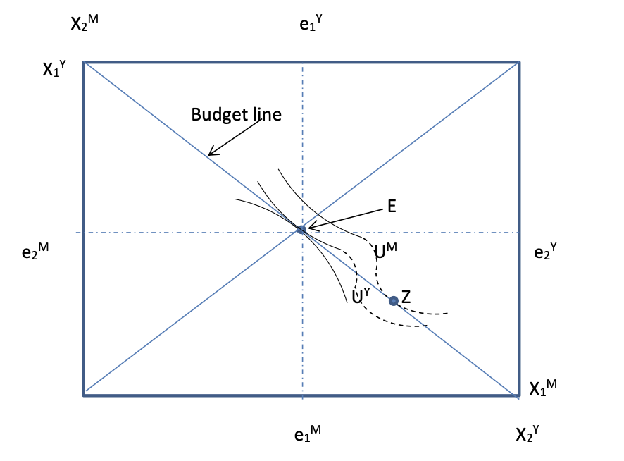 <p>E is still efficient, but when faced with the budget line that previously supported E as an equilibrium, I now no longer optimize at E, as I can now get to a higher indifference curve and would want to optimise at point Z. Therefore if tastes are allowed to be non-convex the existence of a competitive equilibrium in an exchange economy cannot be guaranteed. The degree of convexity does mean that E could still be the competitive equilibrium, but it can’t be guaranteed.</p>
