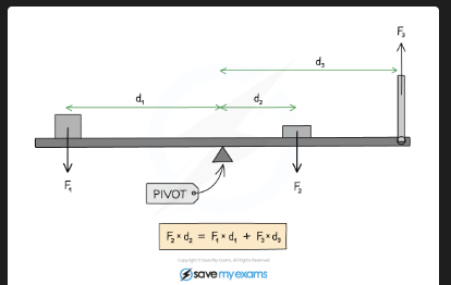 <p>For an object in equilibrium: total clockwise moments = total anticlockwise moments about any pivot</p>