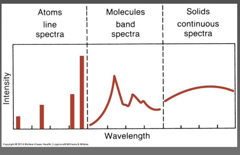 <ul><li><p>measure either absorption or emission of radiant energy to determines the concentration of atoms or molecules</p></li><li><p>characteristics of absorption/emission spectra-line (atoms), band (molecules), and continuous (solids)</p></li></ul><p></p>