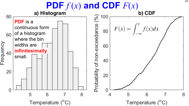<p>PDF is a continuous form of a histogram where the bin widths are infinitesimally small</p>