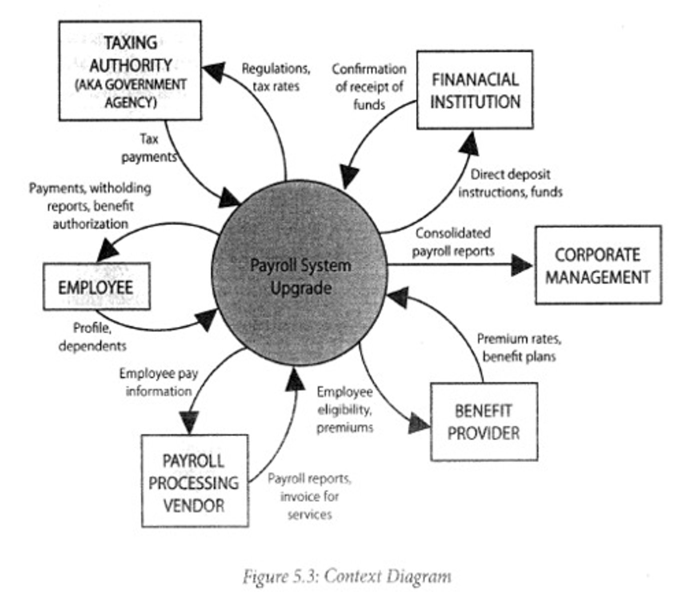 <p>used to visually show how business process, other systems, and people interact</p>