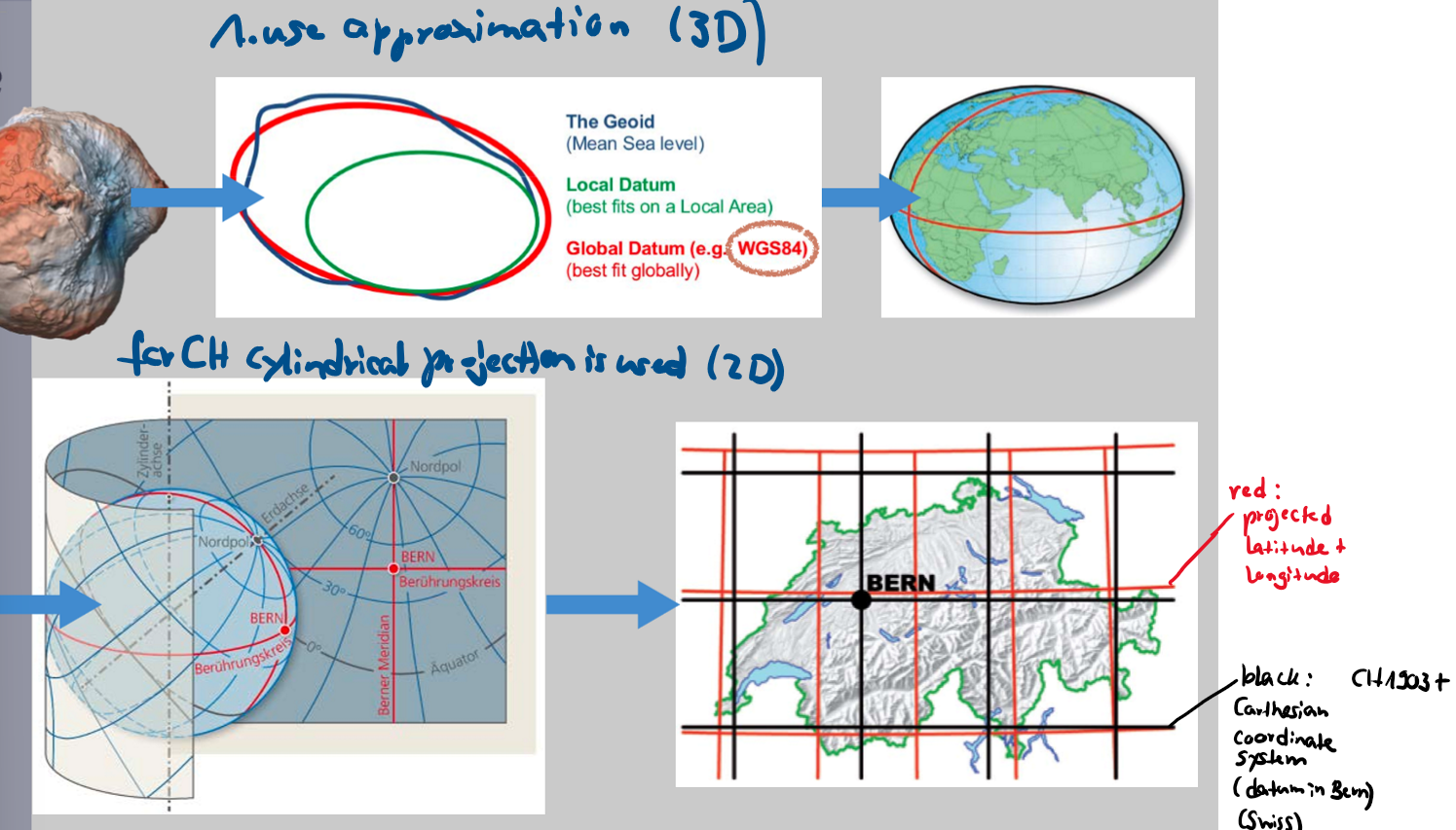 <p>Earth’s surface is flattened</p><ol><li><p>use approximation (3D)</p></li><li><p>do transformation (3D → 2D)</p></li></ol><p></p>
