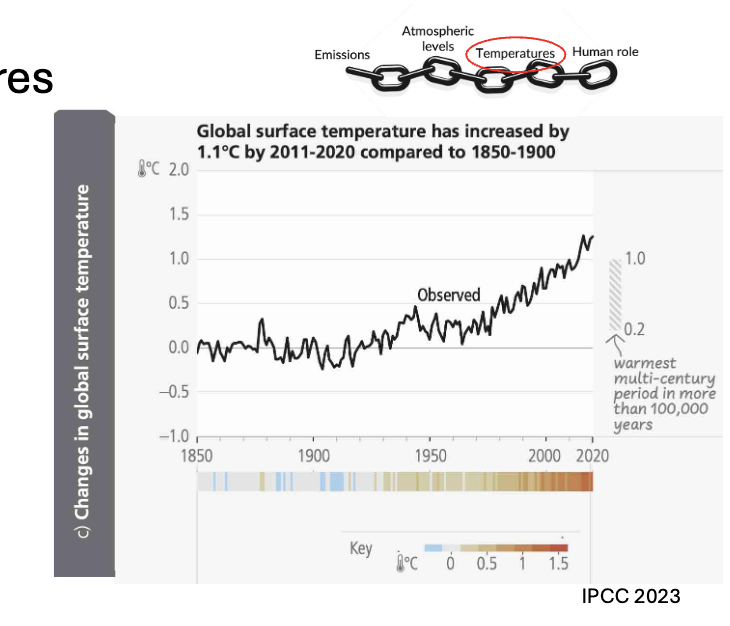 <p><span style="color: rgb(253, 253, 253);">Climate change Global temperatures</span></p><ul><li><p><span style="color: rgb(253, 253, 253);">The global surface temperature (shown as annual anomalies from a 1850–1900 baseline) has increased by around 1.1°C since 1850–1900</span></p></li></ul><p></p>