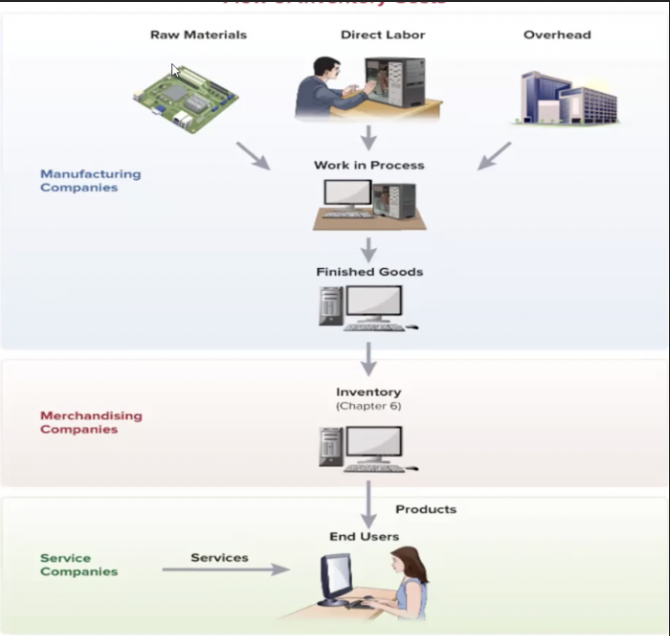 <p>Raw materials, Labor, and Overhead lead to work in progress then finished product (manufacturing companies)</p><ul><li><p>merchandising companies have inventory</p></li><li><p>service companies give products and services to end users</p></li></ul><p></p>