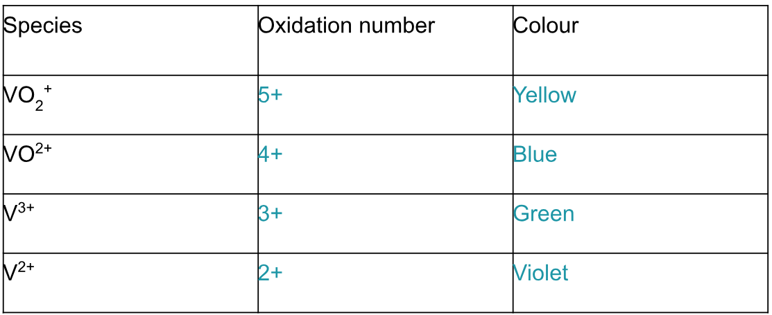 <p>(how to remember → “You Better Get Vanadium”)</p>