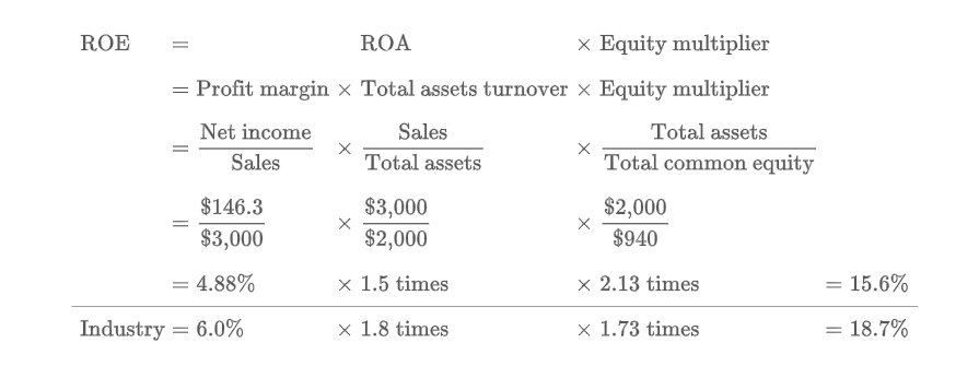 <p>A formula which shows that the rate of return on equity can be found as the product of profit margin, total assets, turnover, and the equity multiplier. </p><p>It shows the relationship among asset management, and profitability ratios.</p><p>Profit Margin= how much the firm earns on its sales. How well operations are going.</p><p>Total asset turnover= tells us how many times the profit margin is earned each year. Volume of sales.</p><p>Equity Multiplier= is the adjustment factor. Debt the company is taking on.</p>