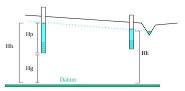 <p><span style="background-color: transparent;">the sum of gravitational head (Hg) and pressure head (Hp)</span></p>