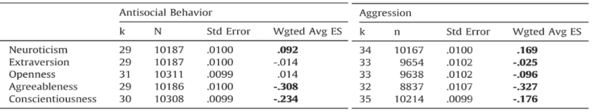 <p>antisocial behaviour </p><ul><li><p>Low A and Low C, high N. </p></li></ul><p>agreesiveness </p><ul><li><p>high N</p></li><li><p>low E, O, A and C</p></li></ul><p></p>