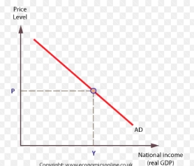 <p><strong>False.</strong></p><p>The AD curve is <strong>downward</strong> sloping.</p>
