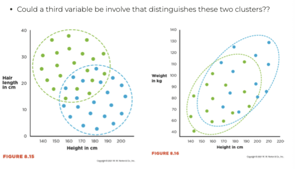 <p>&nbsp;</p><ul><li><p><span>People taller have shorter hair</span></p></li><li><p><span>Strong negative correlation</span></p></li><li><p><span>Gender third variable</span></p></li></ul><p></p>