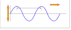 <p>A wave that moves up and down, perpendicular to the direction of the wave, and does not need a medium (S-L-G) to travel. Examples: light rays, water waves, and E.M. waves.</p>