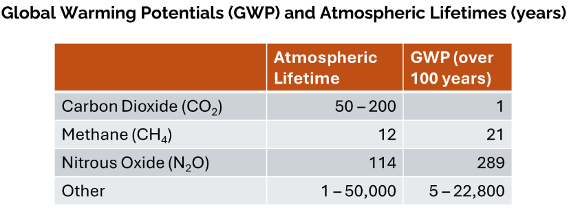 <p>How much heat a gas will trap over a given period of time relative to the same amount of carbon dioxide</p>