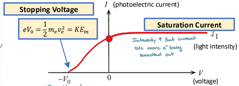 <ul><li><p>Electrons are accelerated towards the anode</p></li><li><p>Current increases until saturation</p></li></ul><p></p>