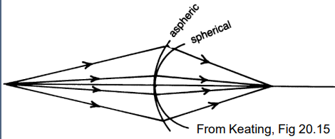 <ul><li><p>Reduce aperture → Less peripheral rays → Less SA</p></li><li><p>Aspheric surfaces</p><ul><li><p>Change of curvature at periphery reduces SA</p></li></ul></li></ul><p></p>