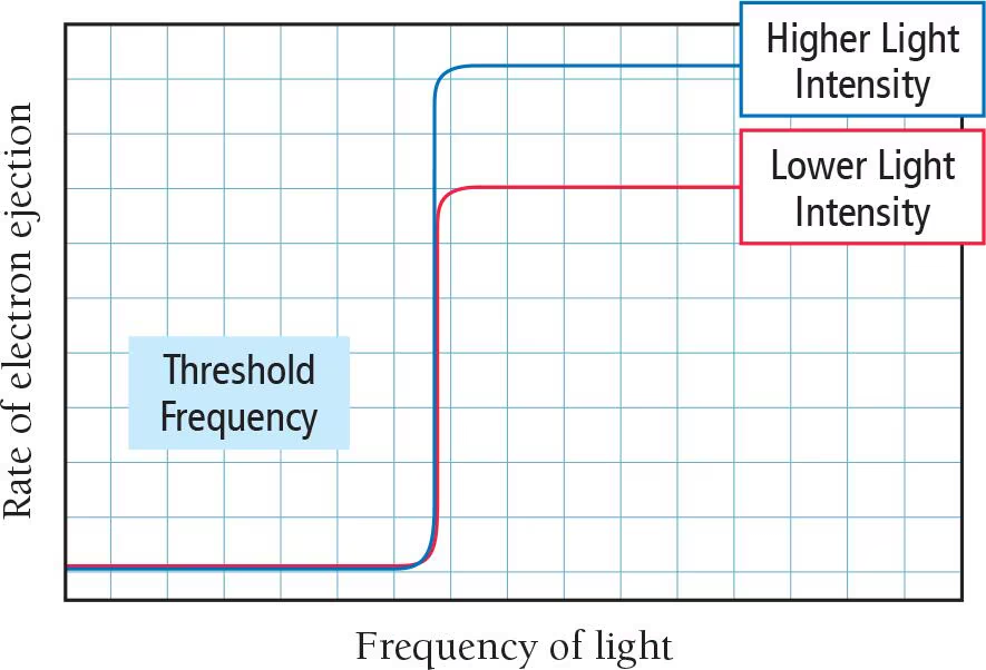 <p>The light used to dislodge electrons in the photoelectric effect exhibits a ____________________, below which no electrons are emitted from the metal, no matter how long the light shines on the metal.</p>