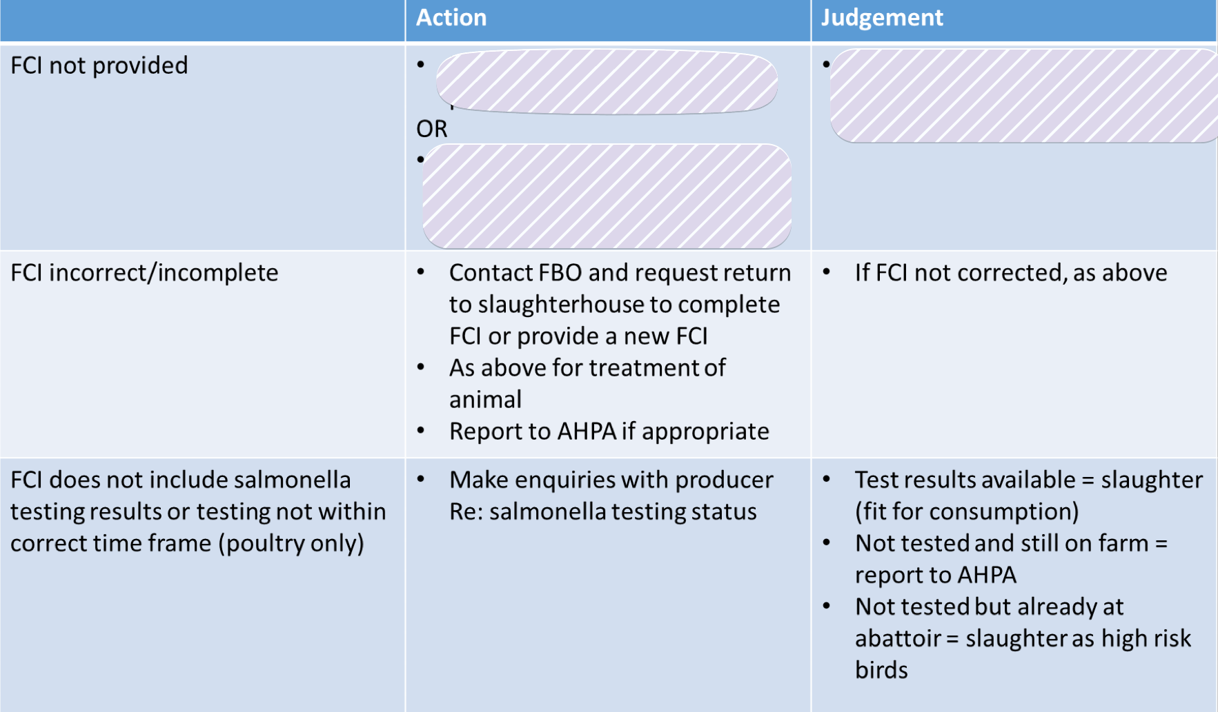 <p>What is the judgement if the FCI is not provided?</p>