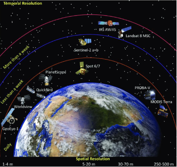 <p><span style="background-color: transparent;">Need to understand the key parameters describing satellites and sensors they carry</span></p>