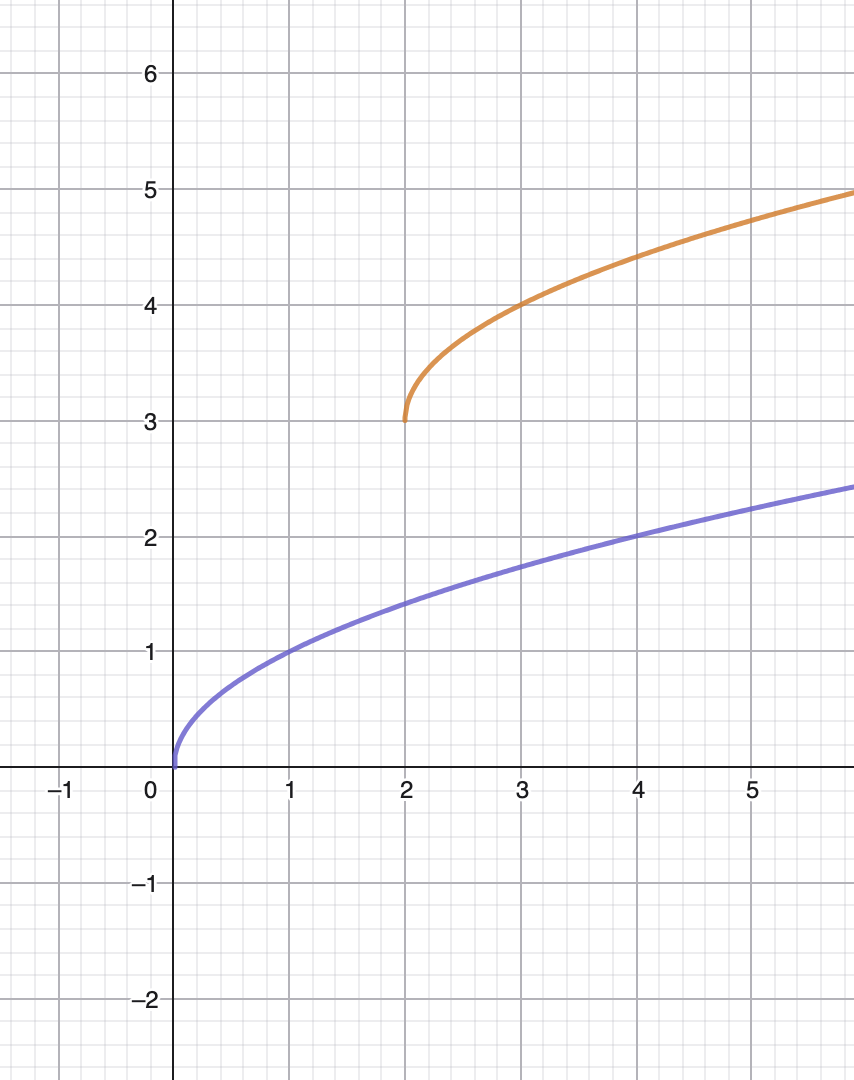<p>$$f(x)$$ is the blue curve. Describe the orange curve $$g(x)$$ in terms of $$f(x)$$ </p>