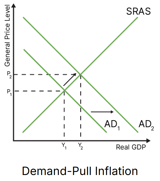 <ul><li><p class="zfr3Q CDt4Ke " style="text-align: left;"><span>Inflation is caused by higher demand for goods and services in the economy, which grows faster than the supply. </span></p></li><li><p class="zfr3Q CDt4Ke " style="text-align: left;"><span>It is considered "good" inflation because while the general price level rises, real GDP does so, too.</span></p></li></ul><p></p>