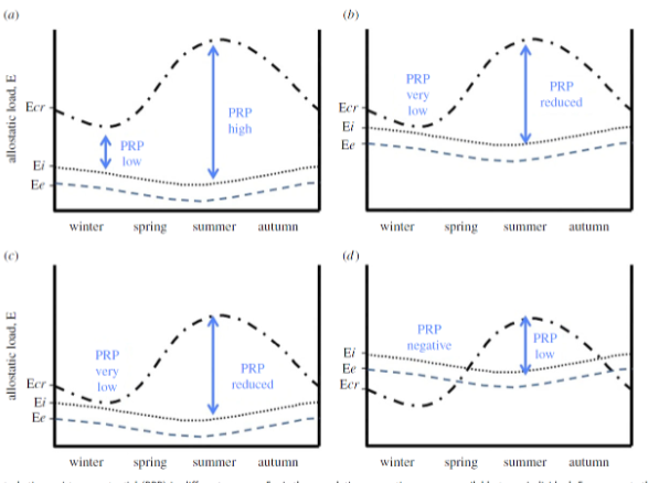 <p>difference between the amount of energy that an individual needs to perform all the normal activities and the amount of energy available in the environment</p><ul><li><p>varitations related to life history stages and environemnt changes</p></li></ul><p></p>
