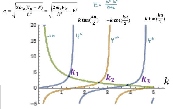 <p>decreases: increasing a squeezes k in cot function which decreases where k intercepts alpha</p>