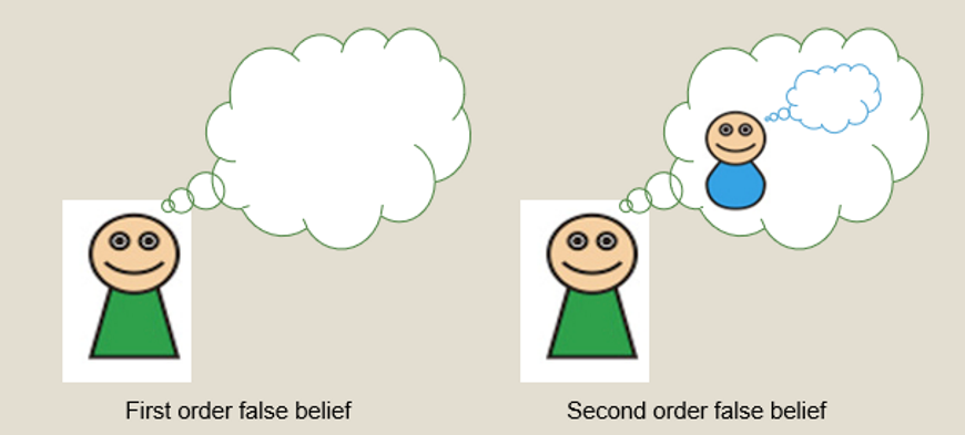 <p>first order: “what does sally think?”</p><p>second order: “what does sally think about what mary thinks?”</p>