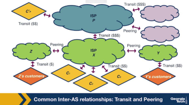 <p>From the same figure: AS X learns a route to prefix p from one of its PROVIDERS. Whom does X announce p to, under standard policy? A. All neighbors of X — providers, peers, and customers alike — to maximize reachability. B. Providers and peers only — never customers, since customers are paying for transit. C. Peers only — peering reciprocity demands re-announcement to peers but not customers. D. Customers only.</p>