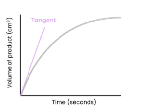 <p><span><span>● Measure time taken for reaction to reach a set point,</span></span></p><p><span><span>eg. concentration / volume / mass / colour of substrate or product</span></span></p><p><span><span>○ Rate of reaction = 1 / time; example units = s-1</span></span></p><p><span><span>● Measure concentration / volume / mass / colour of substrate or product at regular intervals (or using a continuous data logger) throughout reaction</span></span></p><p><span><span>○ Plot on a graph with time on the x axis and</span></span></p><p><span><span>whatever is being measured on the y axis</span></span></p><p><span><span>○ Draw a tangent at t = 0 (or any other time for rate at a particular point)</span></span></p><p><span><span>○ Initial rate of reaction = change in y / change in x; example units = cm3 s-1</span></span></p>