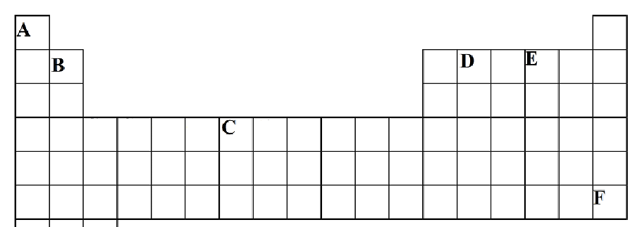 <p><span>Using the following diagram of the periodic table, which two elements could be predicted to form a covalent bond?</span></p>