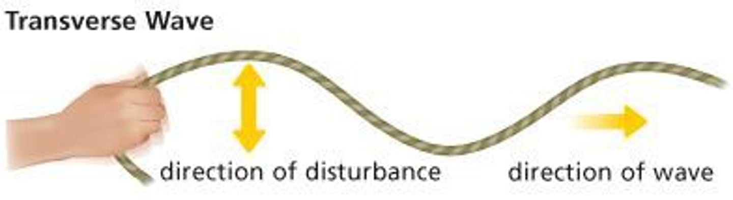 <p>A wave in which particles vibrate perpendicular to the direction in which the wave is travelling.</p>