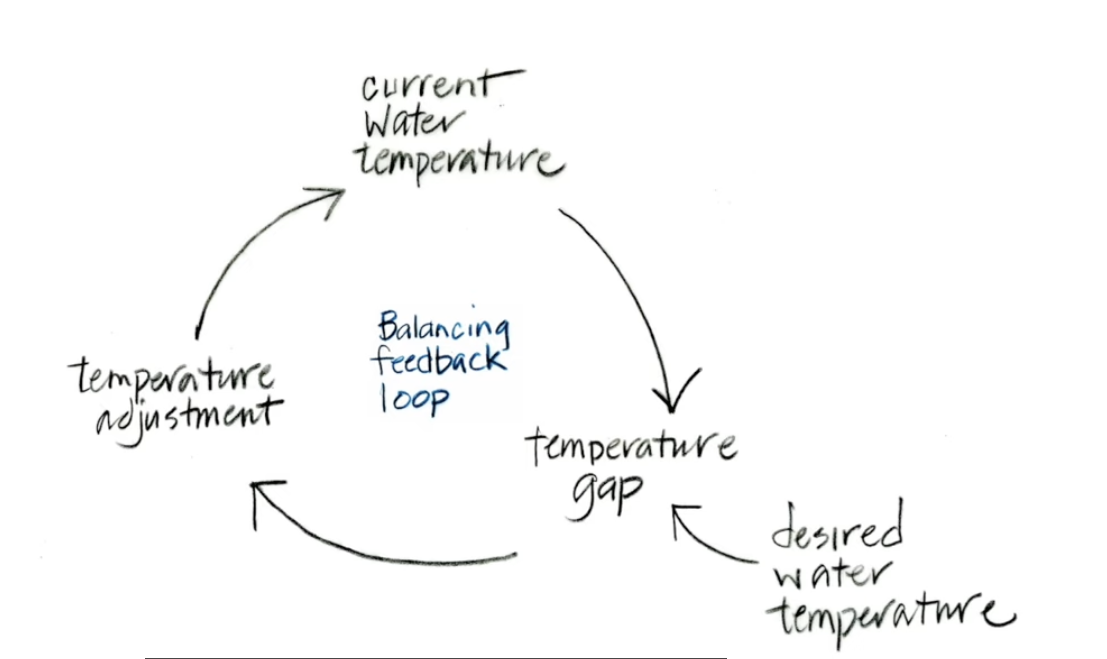 <p><span style="background-color: transparent;">self-correcting feedback loop</span></p>