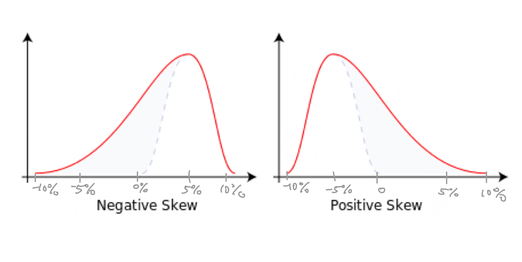 <p>a distribution where most values are concentrated on the left side, with a long tail extending to the right. </p>