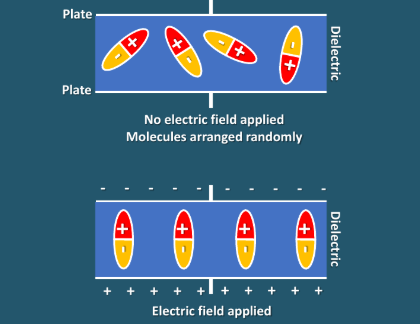 <ul><li><p>Permittivity can be explained by the motion of polar molecules inside a dielectric</p></li><li><p>Polar molecules have a positive and negative end</p></li><li><p>As the capacitor charges, one plate becomes positive and the other negative</p></li><li><p>The positive ends will be attracted to the negative plate, and the negative ends to the positive plate</p></li><li><p>Molecules are aligned anti-parallel to the field</p></li><li><p>This means the charges on the field and molecules are the opposite way round</p></li></ul><p></p>
