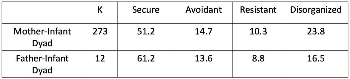 <ul><li><p>mothers and fathers </p></li><li><p>no significant difference in the amount of secure-attached </p></li><li><p>supports normativity </p></li><li><p>insecure patterns also significantly different </p></li></ul><p></p>
