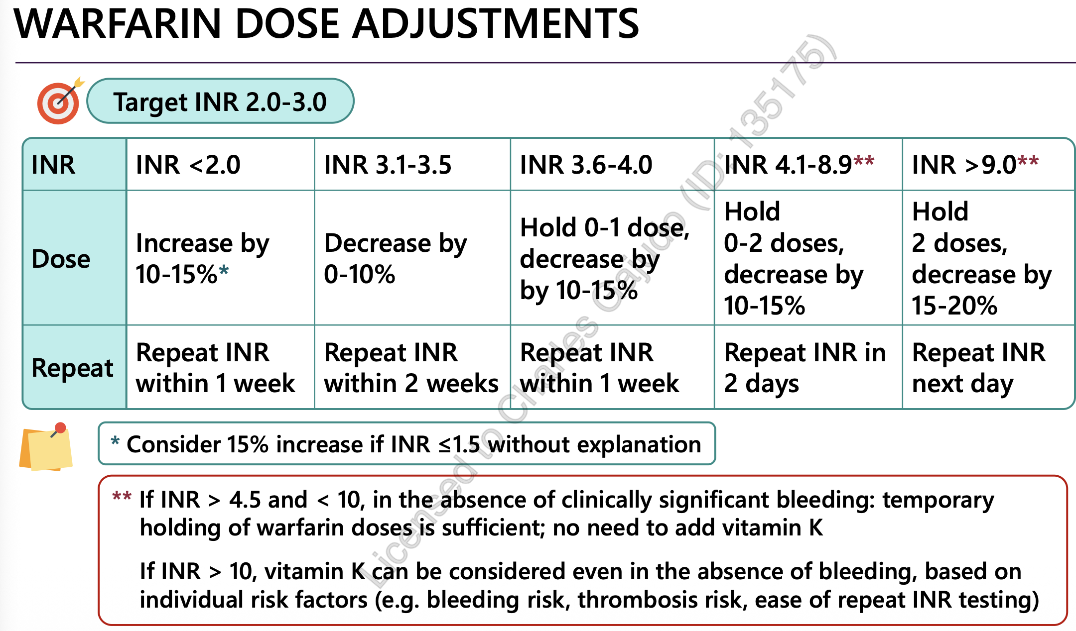 <p>↑ Warfarin WEEKLY dose by 10-15%</p><ul><li><p>repeat INR w/i 1 week</p></li></ul><p></p>