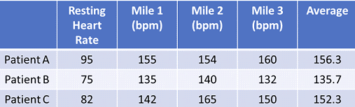 <p><strong>Patients were tasked with running 1 mile every day for three days in the presence of the scientists. They were required to run the entire mile and were not allowed to walk. At the end of each mile run, the scientists measured the heart rates of the patients. Which of the following conclusions can be drawn from this data? (READ QUESTION CAREFULLY)</strong></p><p>A) Running increased the heart rates of the patients</p><p>B) Patients that ran the mile faster had higher heart rates</p><p>C) The patients ran Mile 3 faster than Mile 1</p><p>D) The patients became fitter with each mile run</p>