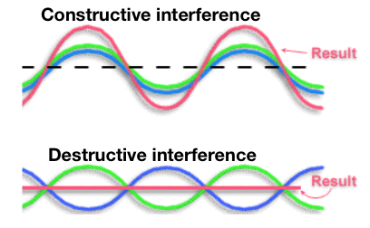 <p>maxima from both waves coincide</p>