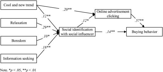 <p>Four motives: it is cool and a new trend, relaxation, boredom relief, and information seeking; these lead to social identification with the influencer, which increases ad clicking and buying behavior</p>