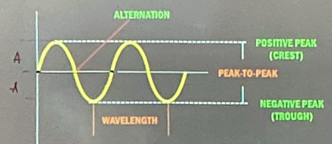 <p>λ - length of 1 cycle</p><p>T - time for 1 cycle</p><p>f - cycles per 1 second</p>