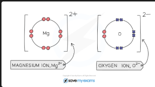 <p>Mg is Group 2 → loses 2 electrons → Mg²⁺ (2,8). O is Group 6 → gains 2 electrons → O²⁻ (2,8). Electrostatic attraction between Mg²⁺ and O²⁻ forms ionic bond [DRAW: dot-and-cross diagram of MgO formation]</p>