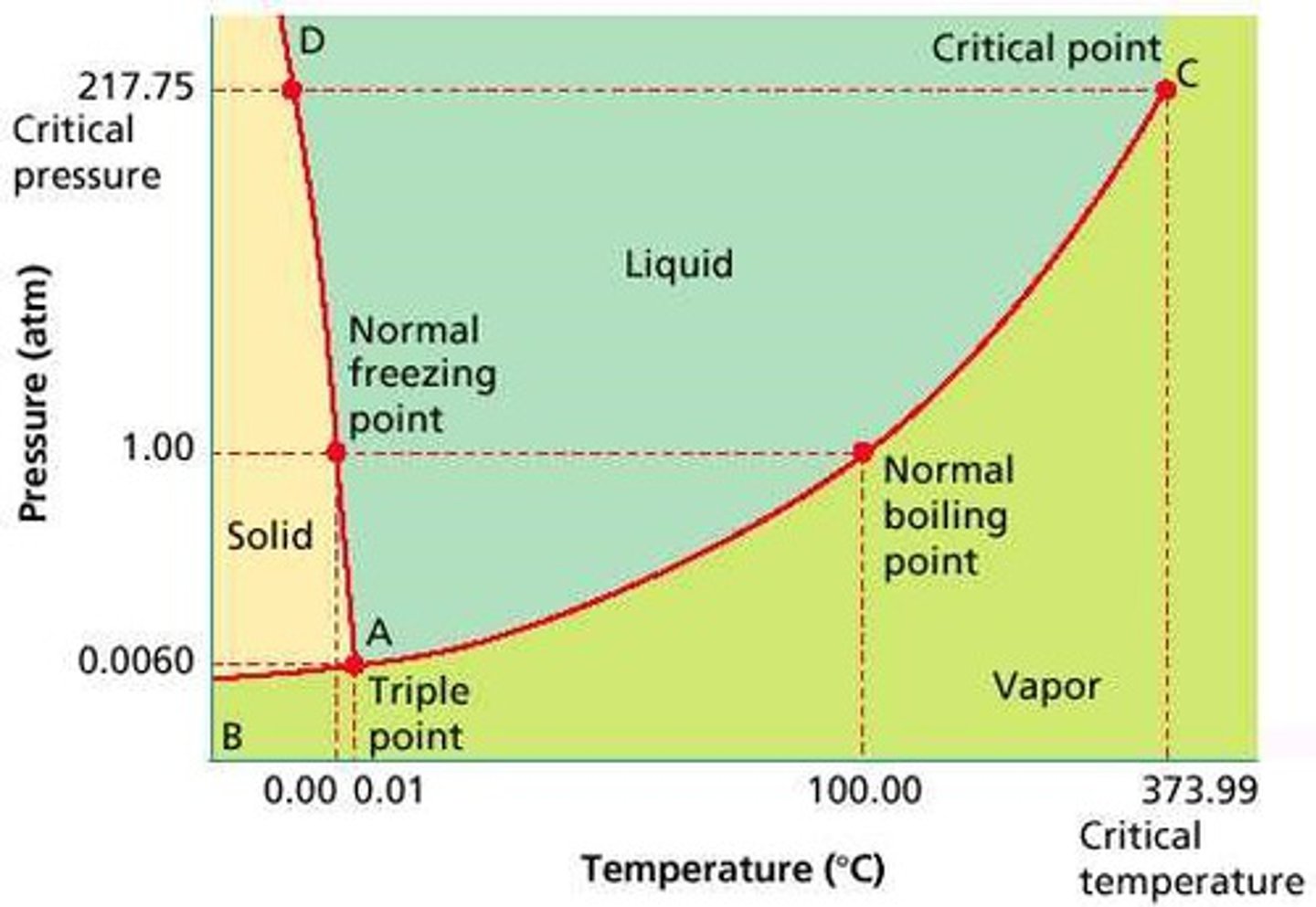 <p>freezing/melting point at 1 atm</p>