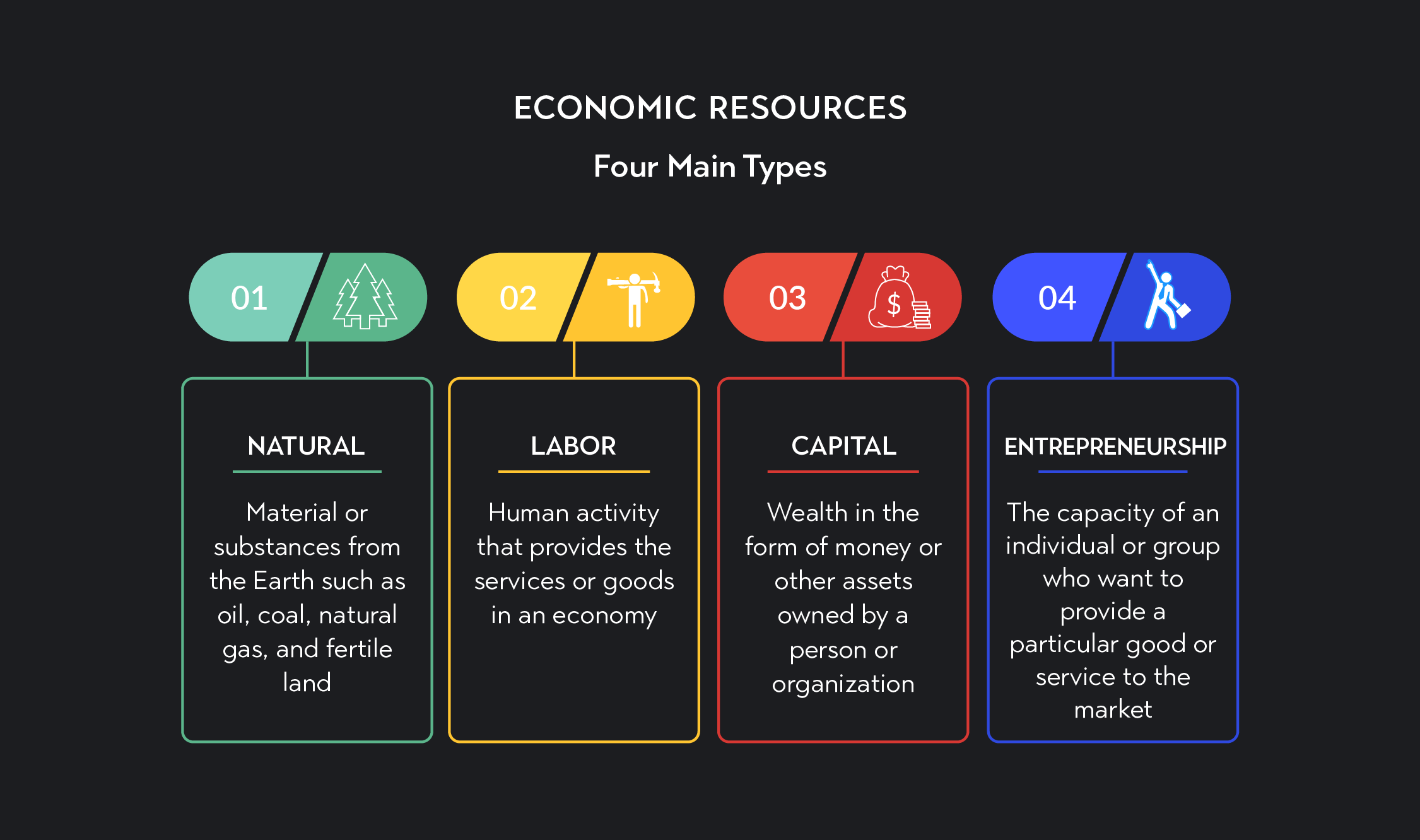 <p>the <em>land, labor, capital, and entrepreneurial ability</em> that are used to produce <em>goods</em> <em>and services</em>.</p><ul><li><p>factors of production</p></li><li><p>resource market</p></li></ul><p></p>