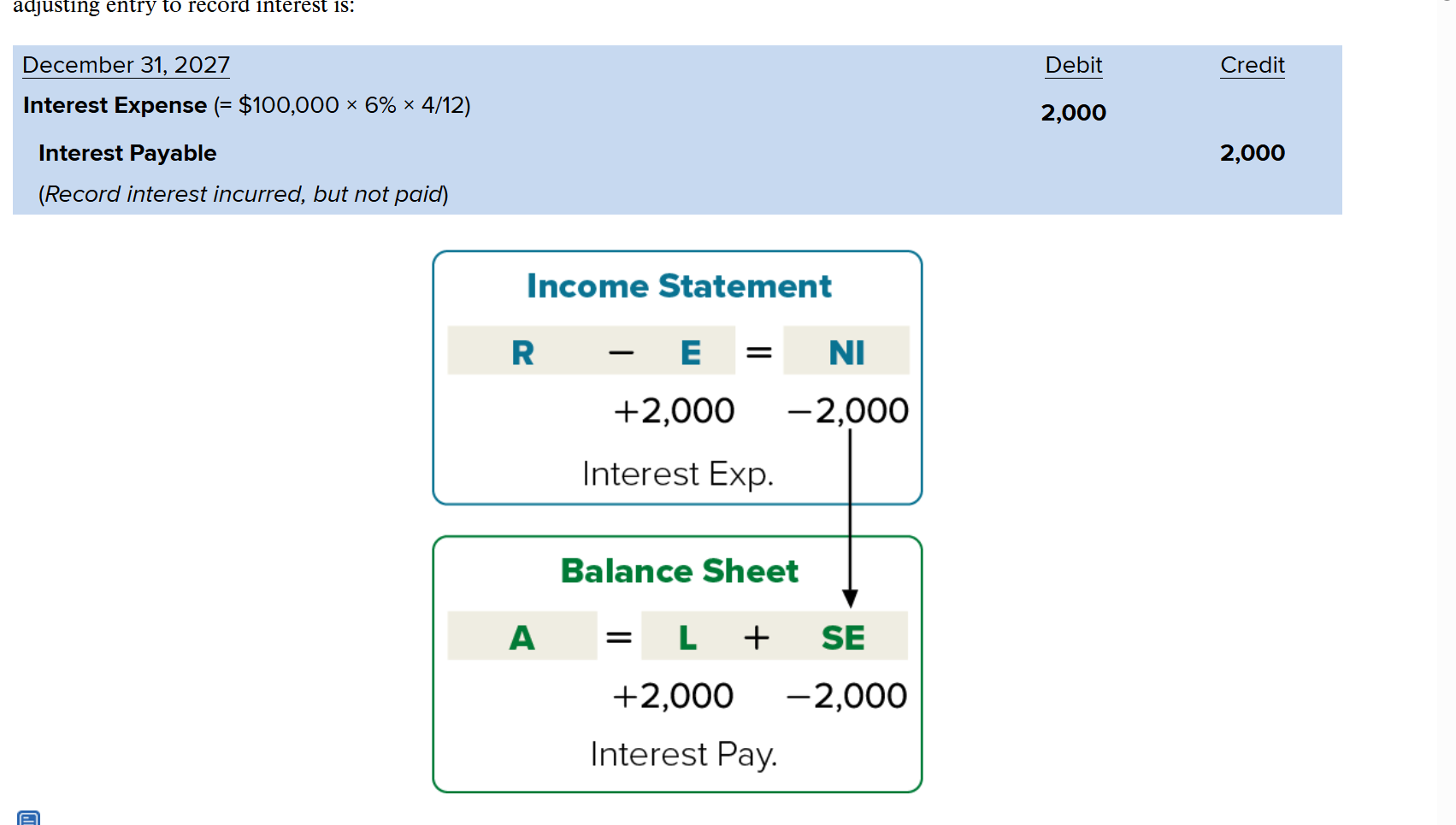 <p>What’s the adjusting entry to record interest?</p>